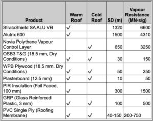 Example of downloadable file Warm flat roof construction. Vapour resistance of construction materials.